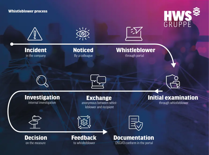 Whistleblower System HWS-Gruppe